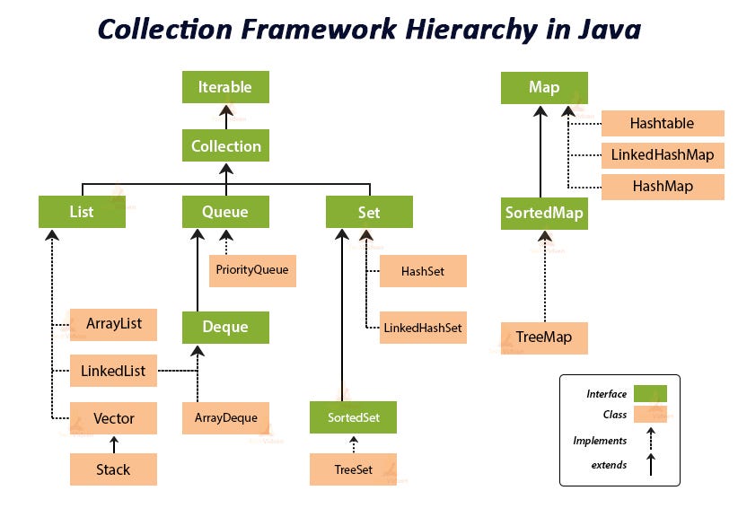 An Introduction to Collection. collection by Abhinav Kumar gupta Medium