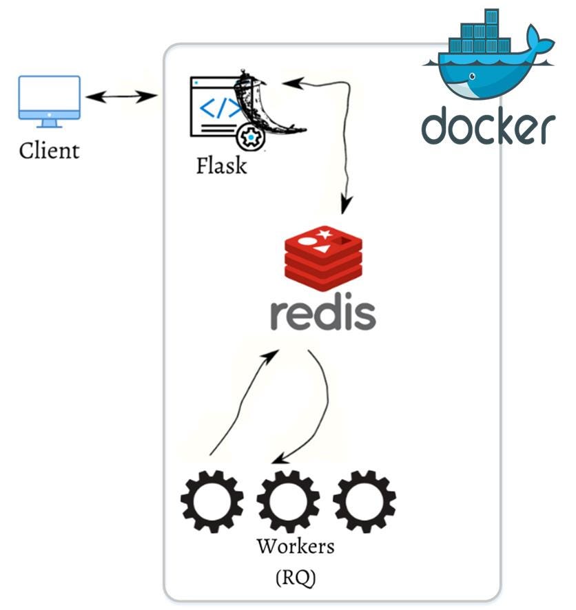 async tasks using Flask, RQ ,Redis in Docker Medium