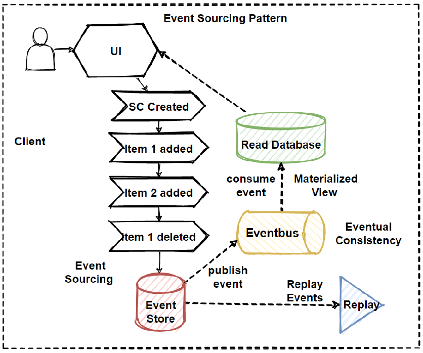 Event Sourcing and EventDriven Architecture — In Under 5 Minutes! by