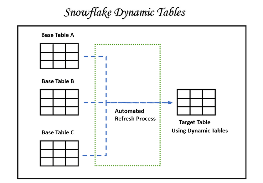 Snowflake Dynamic Table — Complete Guide — 3 by Alexander Snowflake