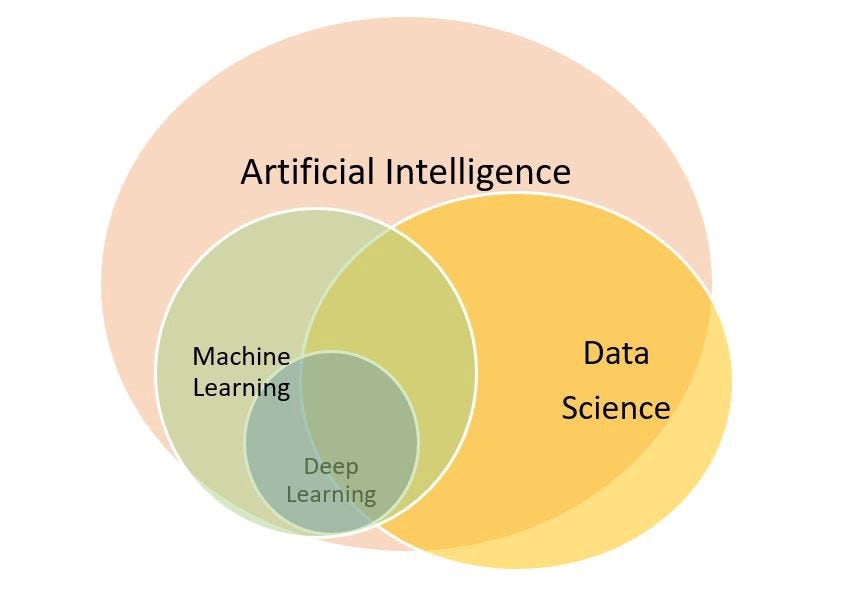 The Relation Between Data Science and Artificial Intelligence (AI) by
