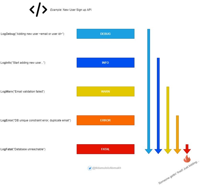 Understanding Log Levels Using A Practical Example by Ndamulelo