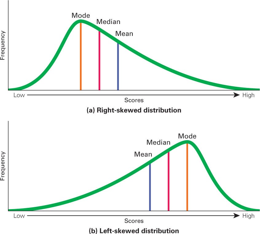 What are rightskewed and leftskewed distributions? by R. Gupta