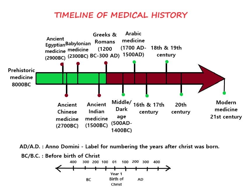 How did medicine evolve before the advent of modern scientific medicine