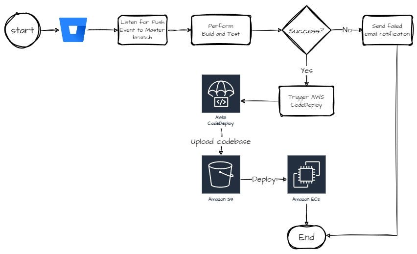 Streamlining CI/CD process with AWS and Bitbucket Pipelines A Stepby