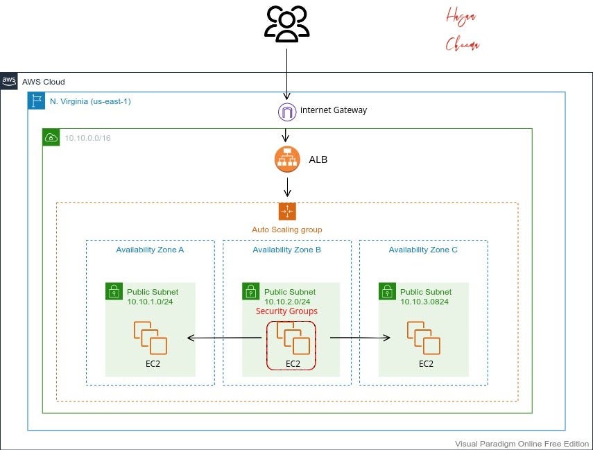 How to Build an Autoscaling Group of AWS EC2 Instance by Hasan