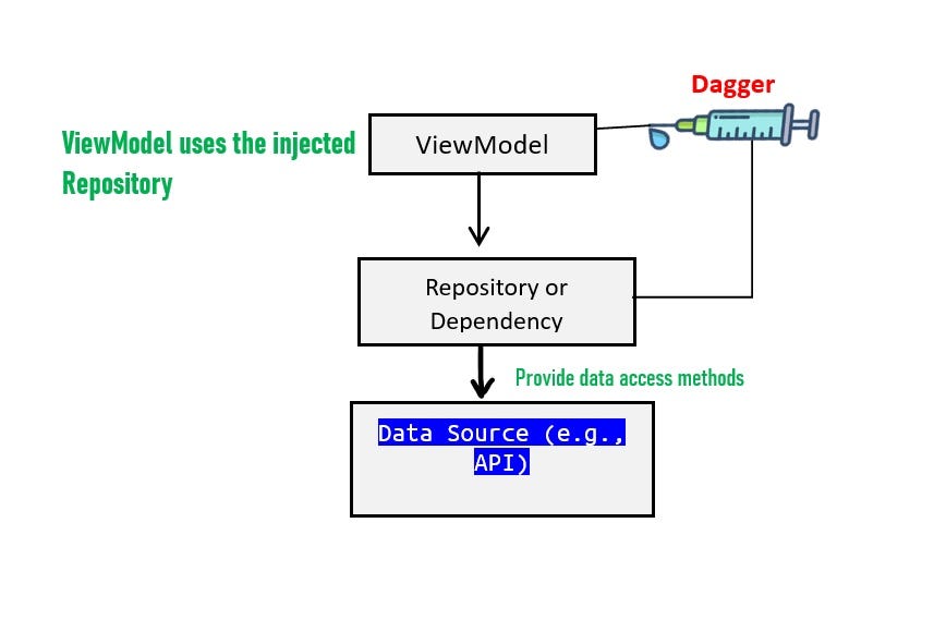 How to Implement Dependency Injection Dagger Hilt in Your Existing MVVM