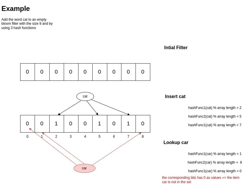 Probabilistic data structures Bloom Filter by Hamida Meknassi Medium