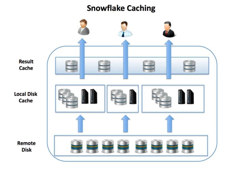 Deep dive on caching in Snowflake by Rajiv Gupta Snowflake Builders