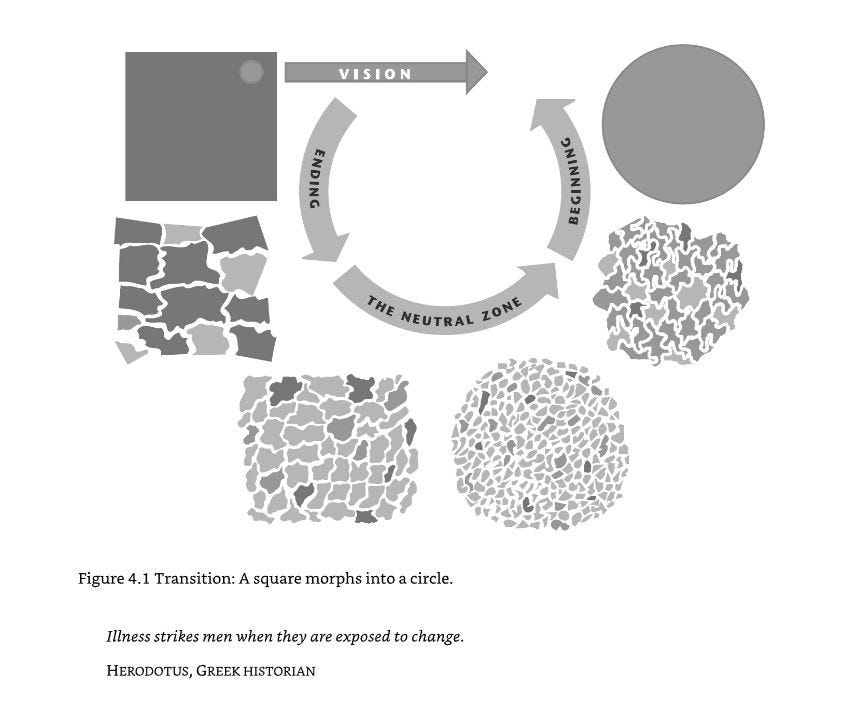Transitions The Neutral Zone. “Over 80 of fail to