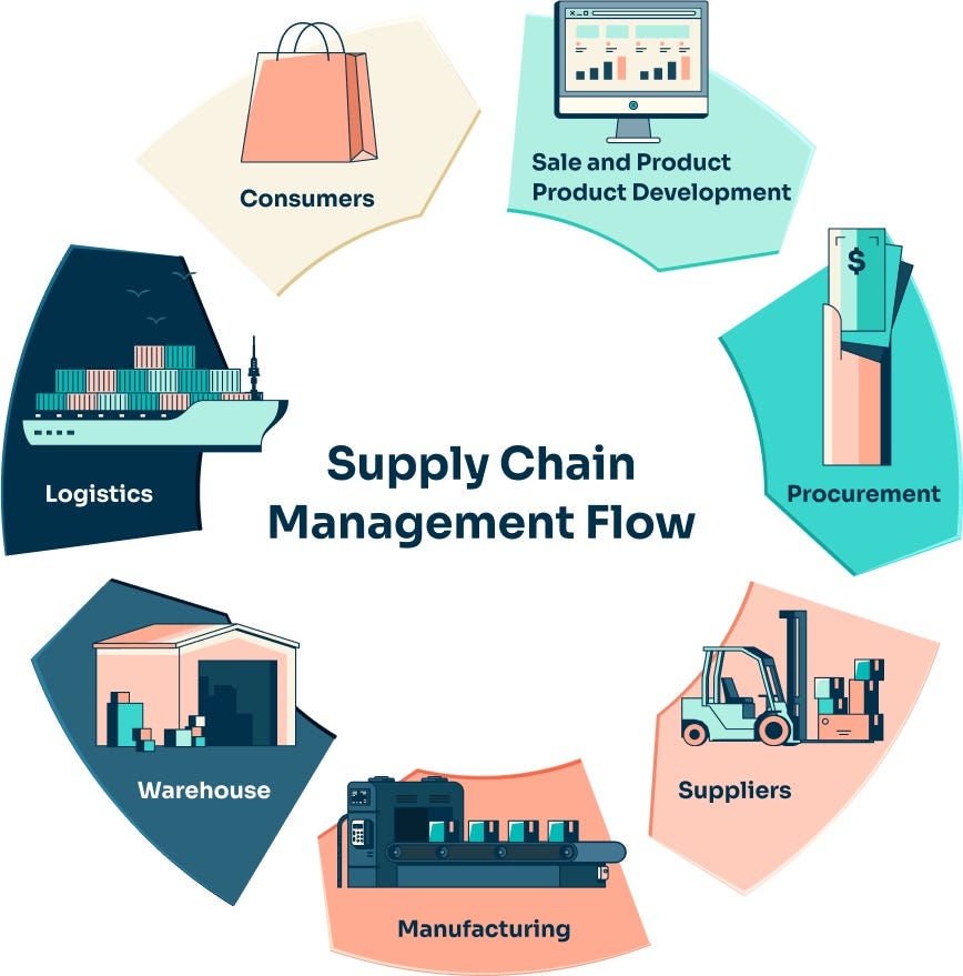 Enhancing Supply Chain Management Key Strategies for Success. by