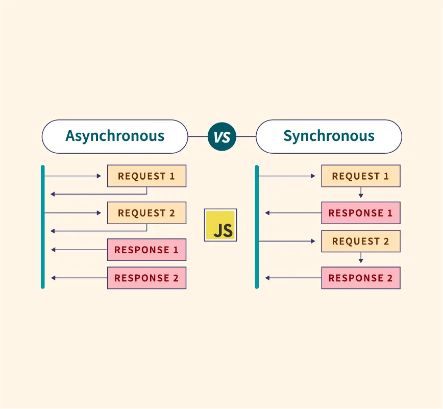 Synchronous and Asynchronous Programming by Caston Boyd Apr, 2024