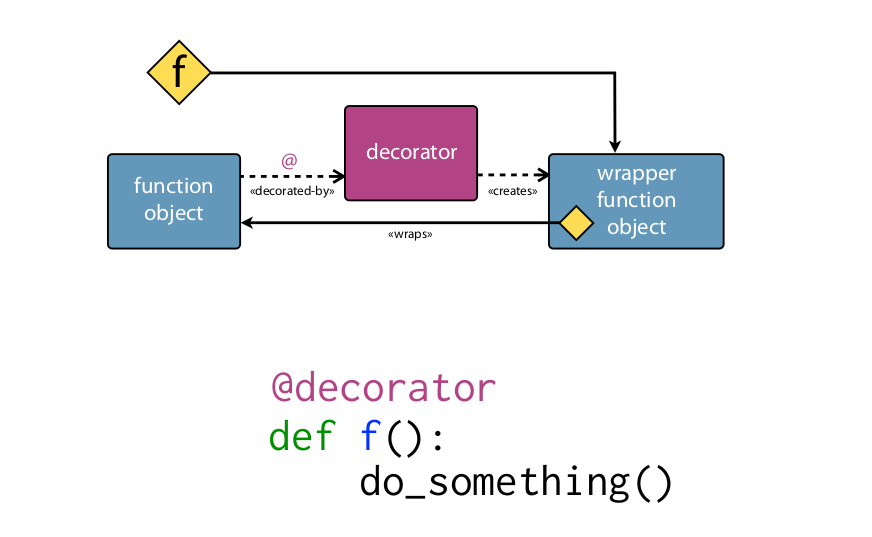 Python Decorators Everything You Need to Know by Pulkit Agrawal