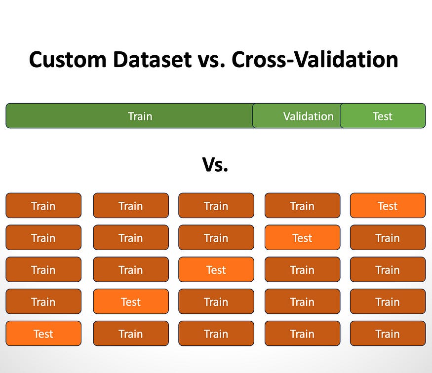 Maximizing Your Model Potential Custom Dataset vs. CrossValidation