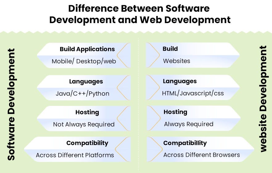 What is the Difference between  Development And App Development