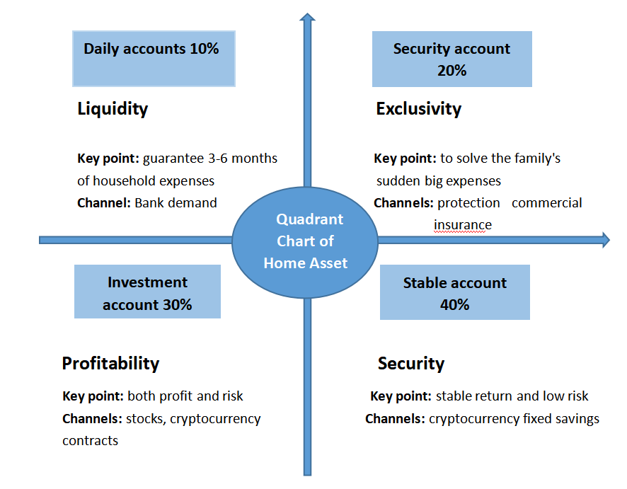 Home Essentials Quadrant Chart of Home Asset Allocation by Anna Tang