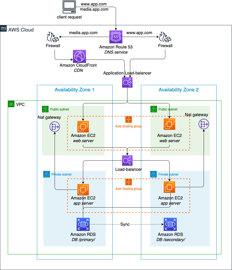 3tier application deployment on AWS using Terraform and Docker by