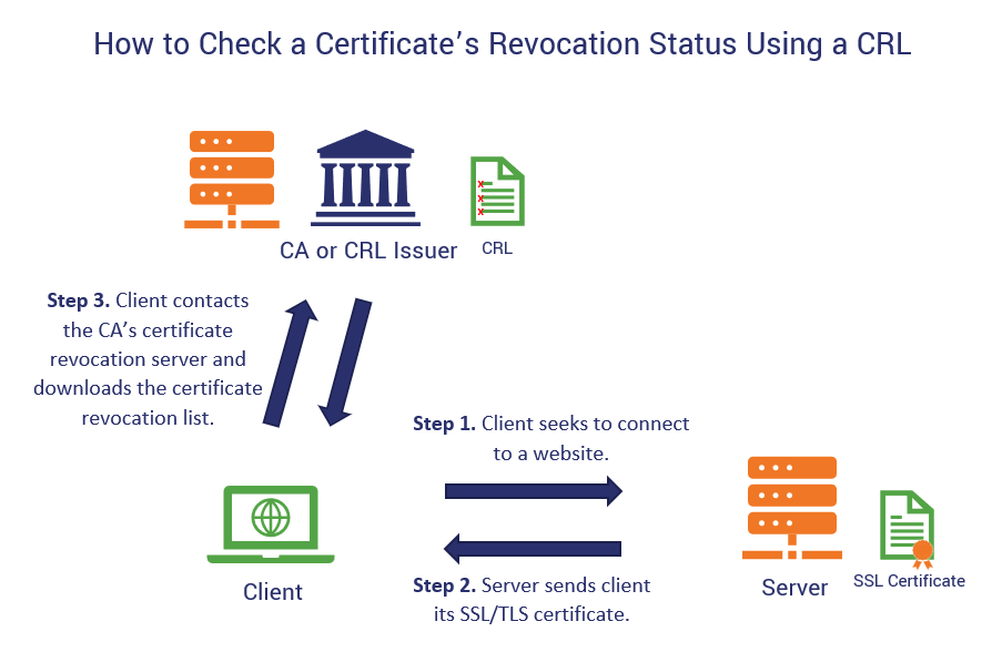 Revocation of digital certificates CRL, OCSP, OCSP stapling by Geeky