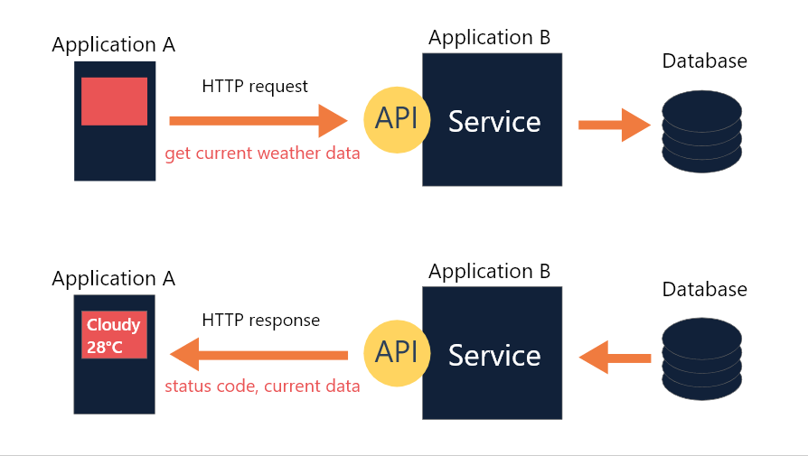 Declaring API Routes in a Flask  Application by Flesier Onyango