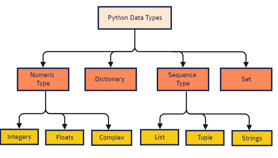 Data Types. The purpose of Data Types in Python is… by