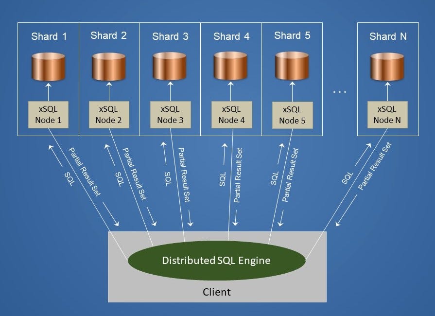 Why do we need Database Partitioning? by Ashutosh Kumar Medium