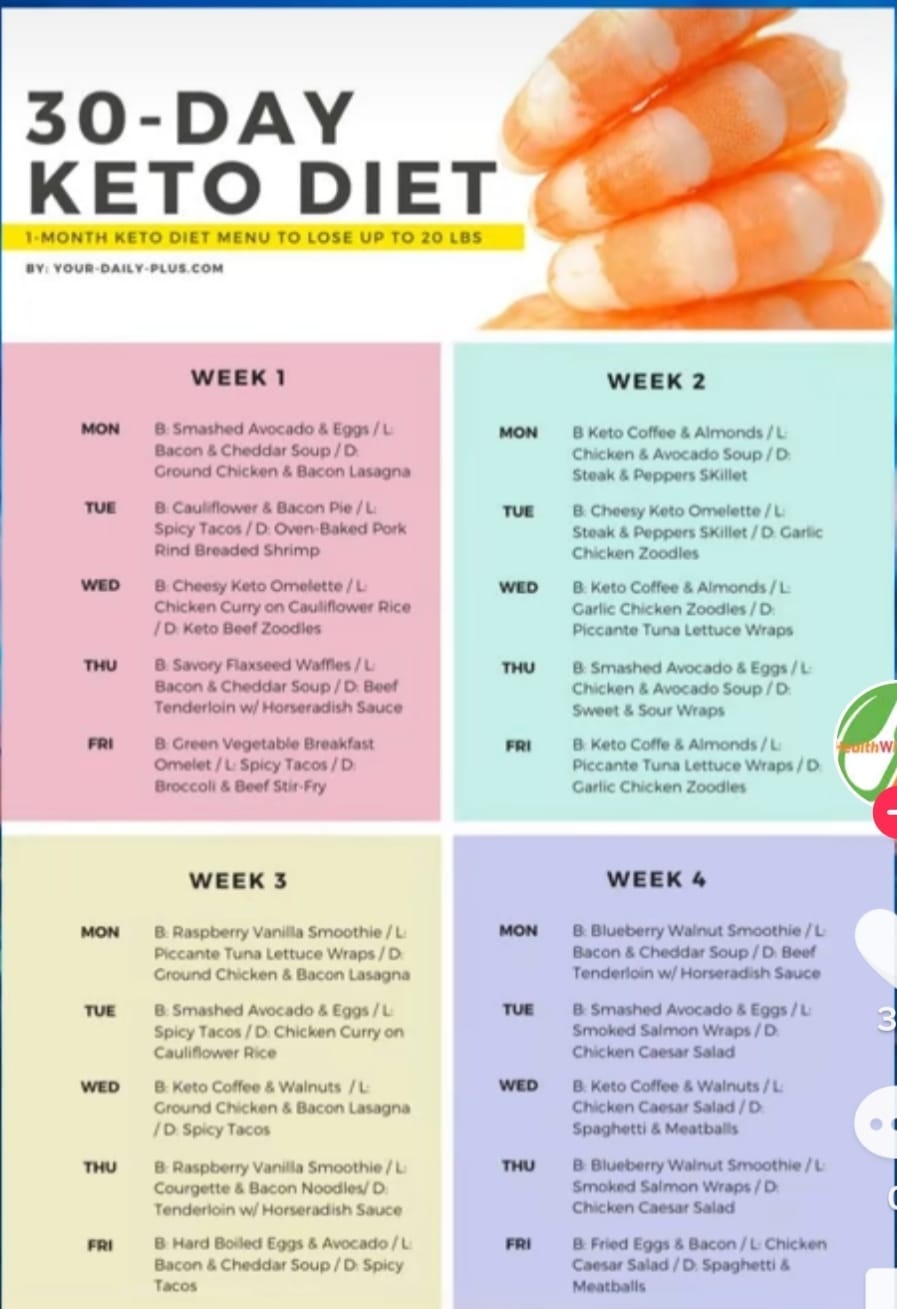 Keto Diet Recipe. A ketogenic diet is a diet… by Dianathewriter Medium