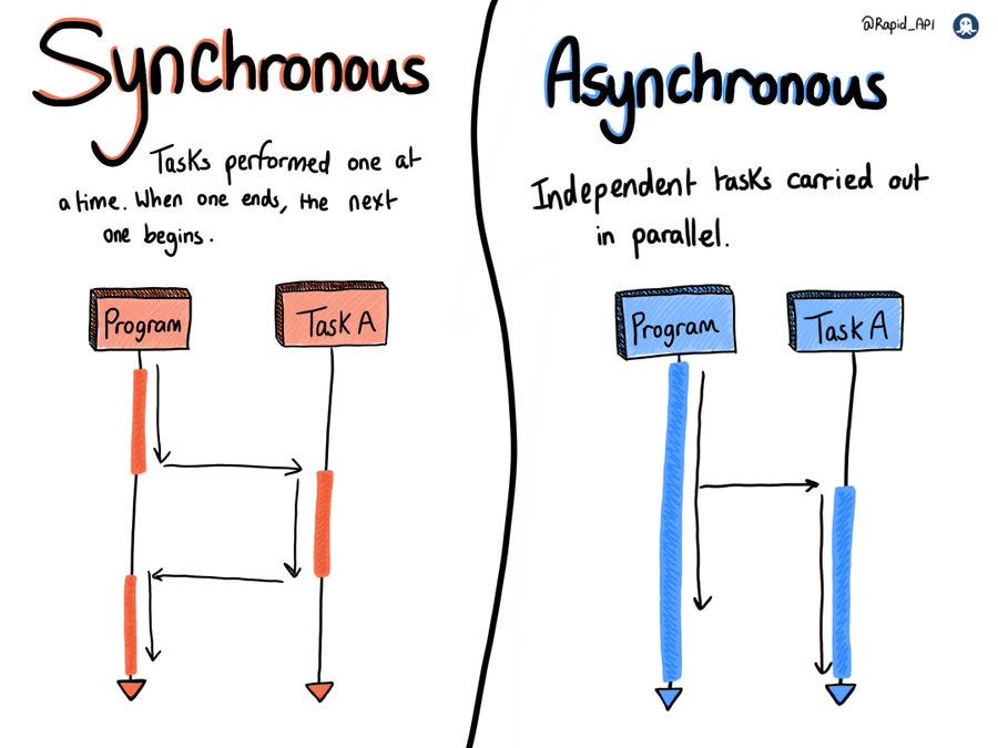 Asynchronous Programming with Spring by Elif KURT Medium