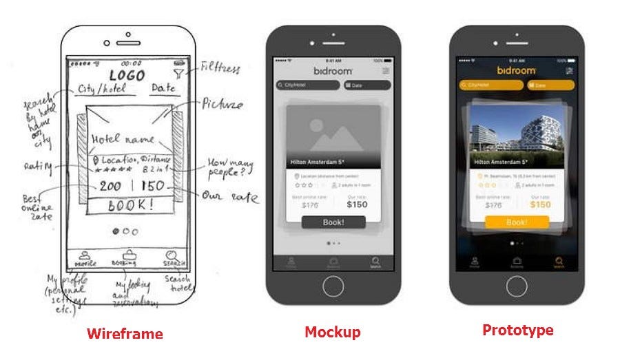 What’s what Wireframe Mockup Prototype by Charity Mbaka Medium