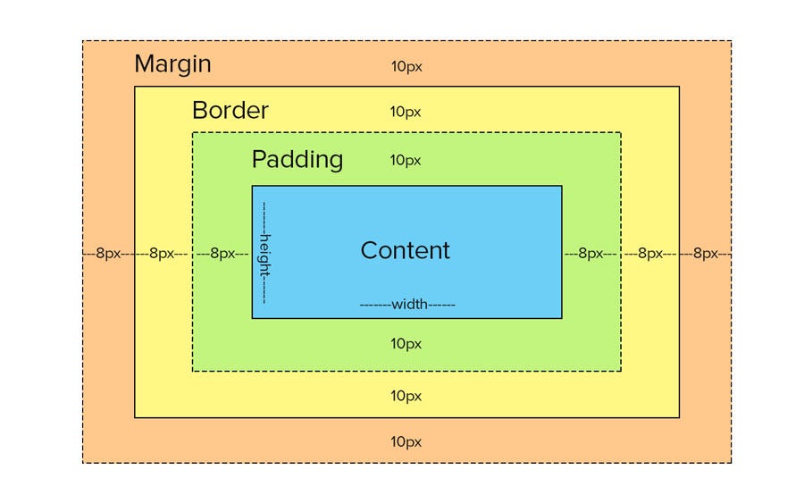 CSS Box Model. In HTML all the elements are considered… by Sandhya Rajwanshi Medium