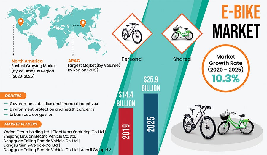 Electric Bike Business Opportunities by Punit Shah Medium