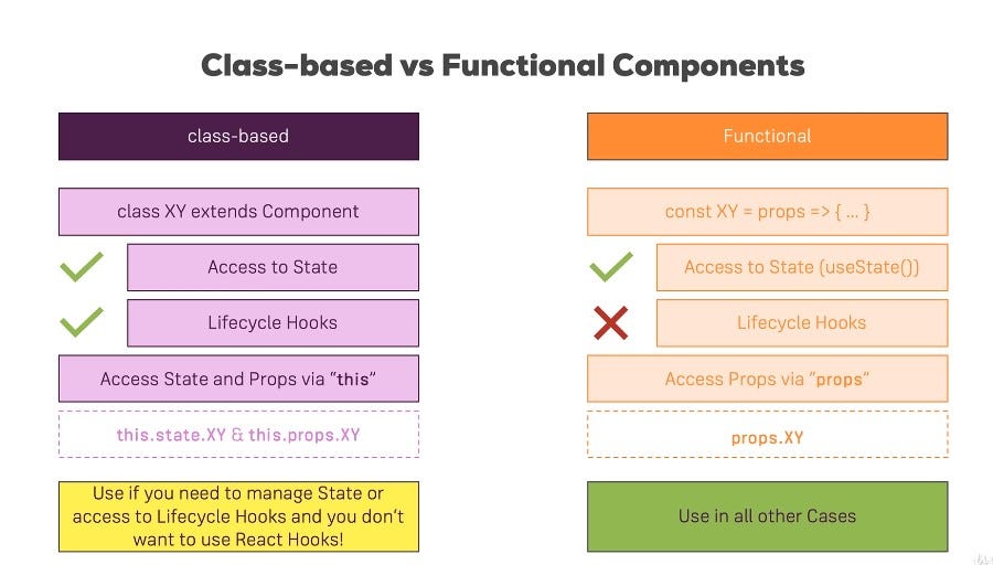 Difference between Class and Function components by ankit patidar Medium