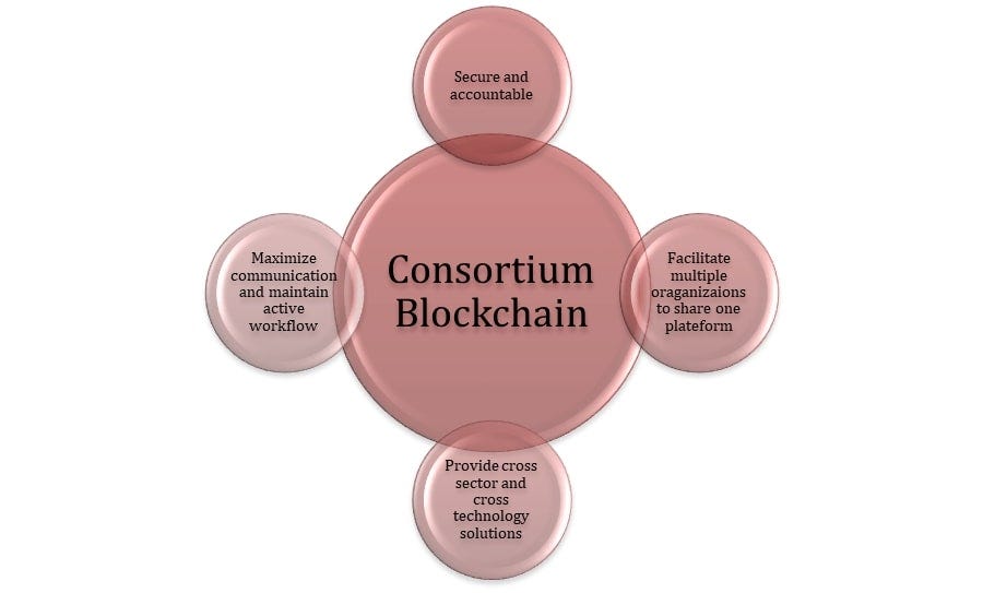 Understanding of Consortium blockchain and how It works? by Saleem