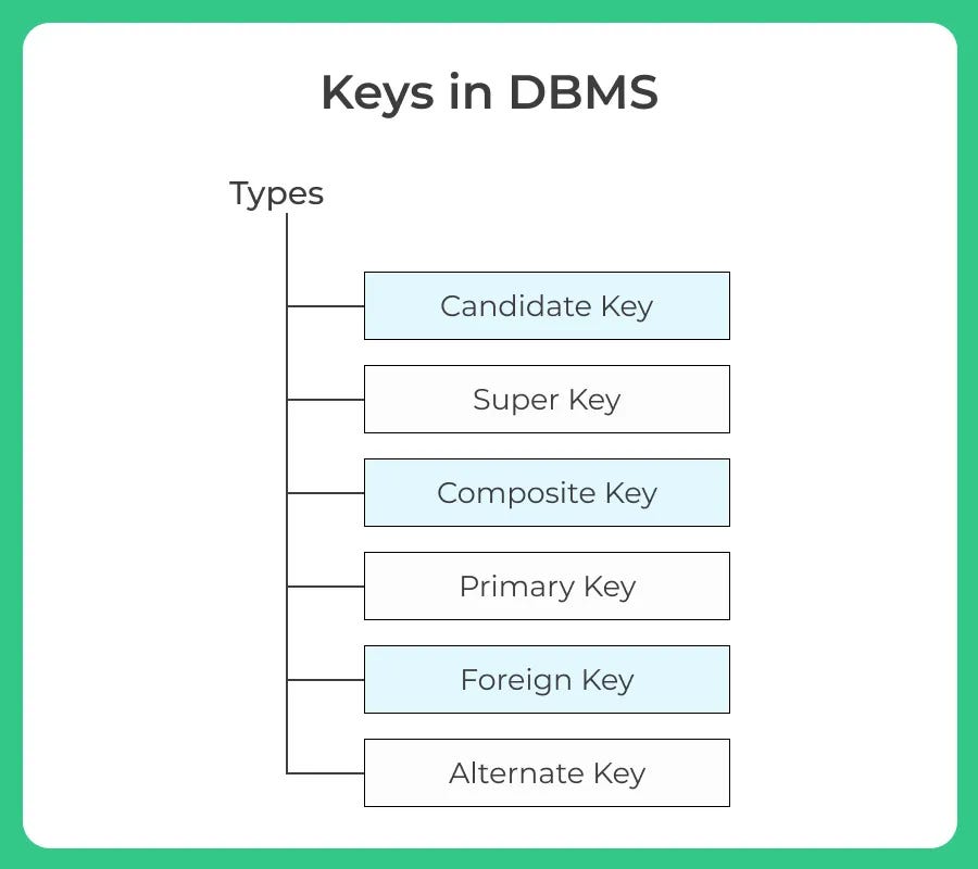 Different Kinds of Keys in DBMS. In a Database Management System (DBMS