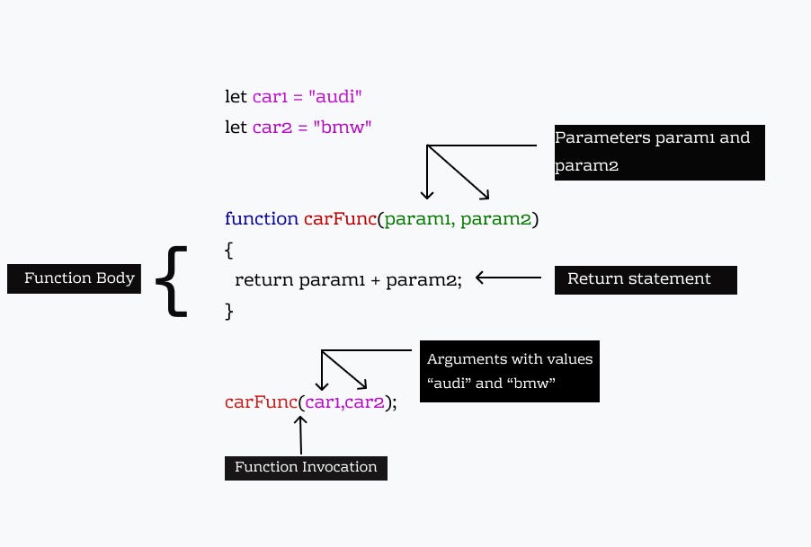 Javascript Basics Understanding Function by Shilpa Syal Medium