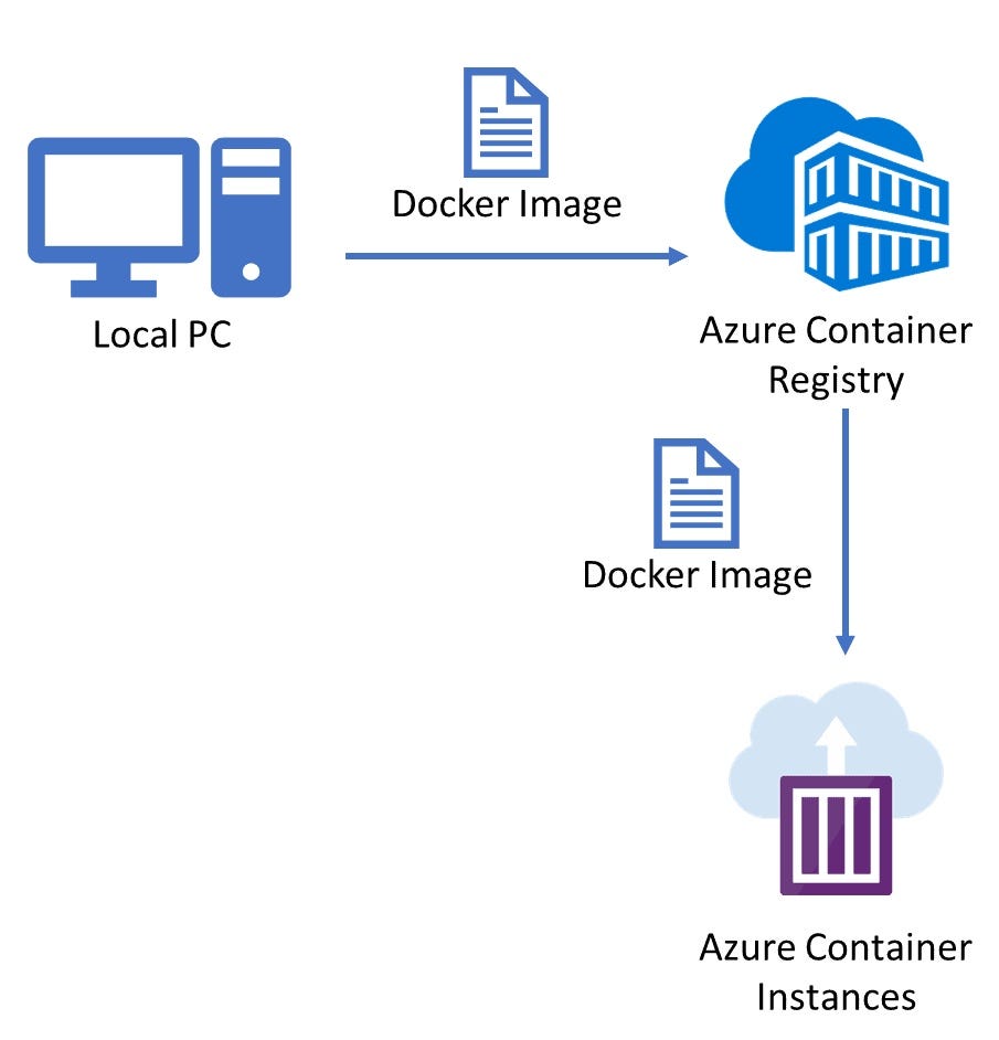 Deploying Docker Containers on Azure A StepbyStep Guide to