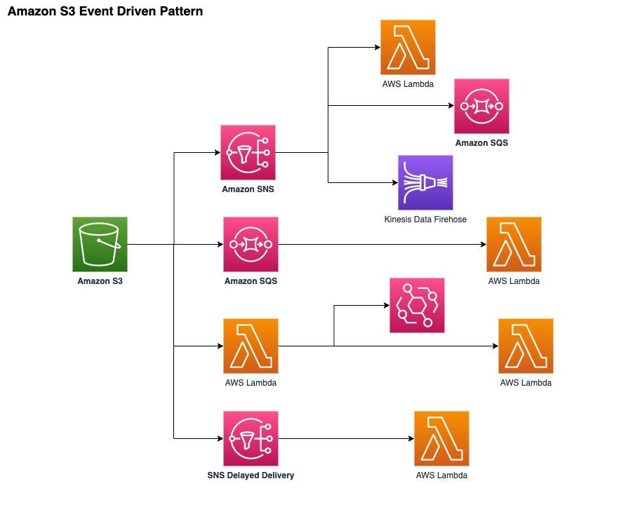 How to protect PII/PHI data in an Amazon S3 bucket from accidental and