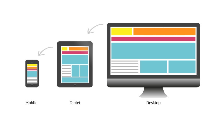 Responsive  Design with Media Query in CSS by Anupam Roy Medium
