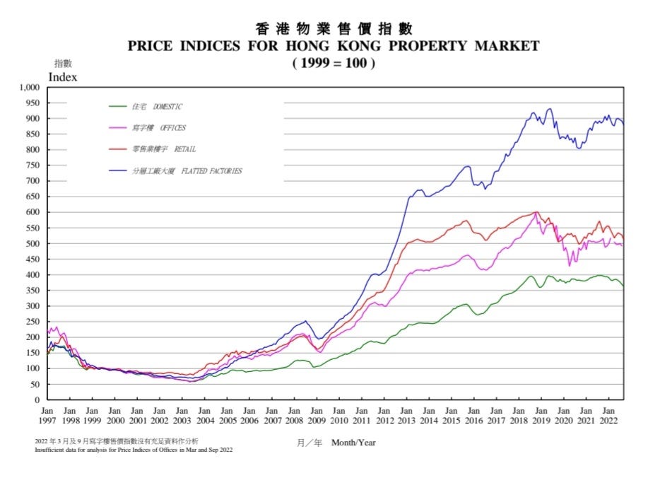 Hong Kong Property Market Outlook for 2023 by Winston Liu Medium