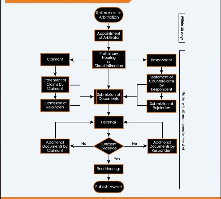 The Arbitration Process Flowchart in most Common Law Countries. | by