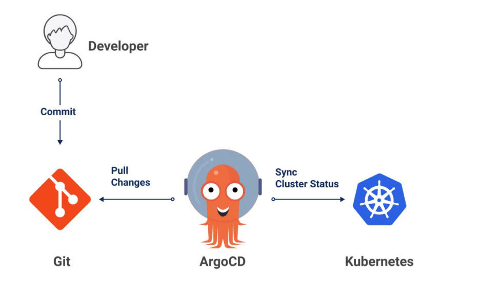 Getting Started with ArgoCD. In this article, we will learn how to