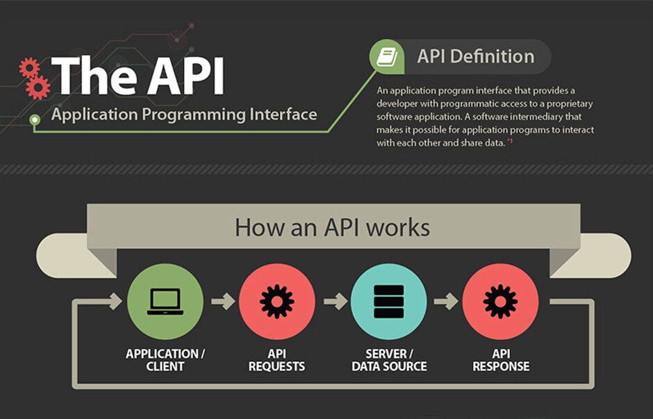 มารู้จักเจ้า API กันเถอะ. Application Programming Interface (API)… by