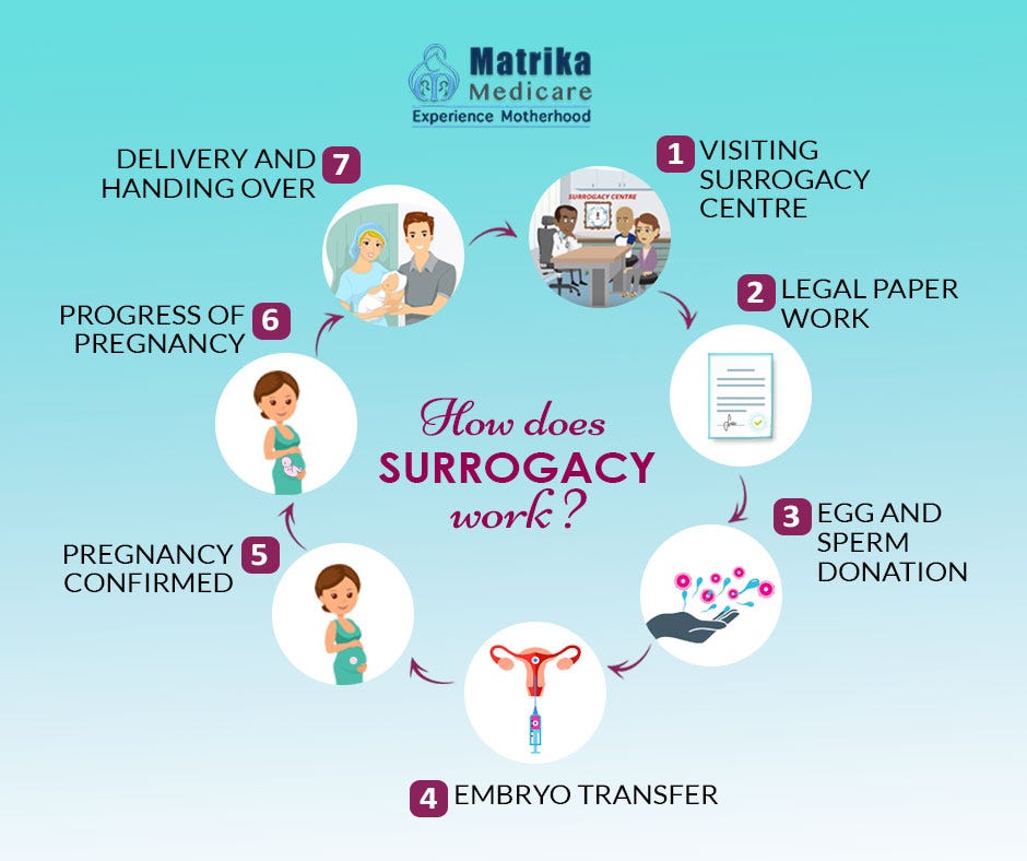 How does Surrogacy Work? The complete process in 7 steps by soniya