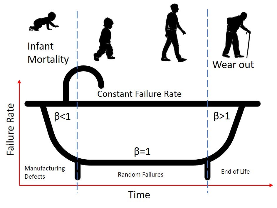 Reliability & Bathtub Curve. When designing a product or system… by