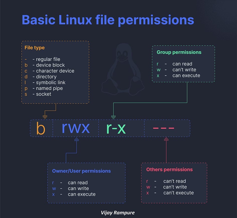 How to Set File Permissions in Linux? by Kuldeepkumawat Medium