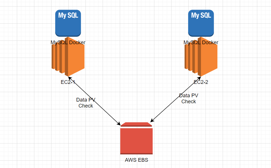 AWS Elastic Block Storage (EBS) use for MySQL data persistence on two