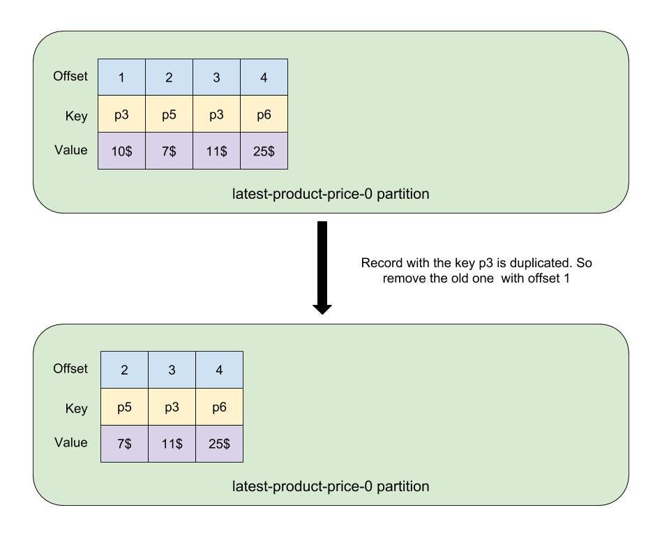 Log Compacted Topics in Apache Kafka by Seyed Morteza Mousavi