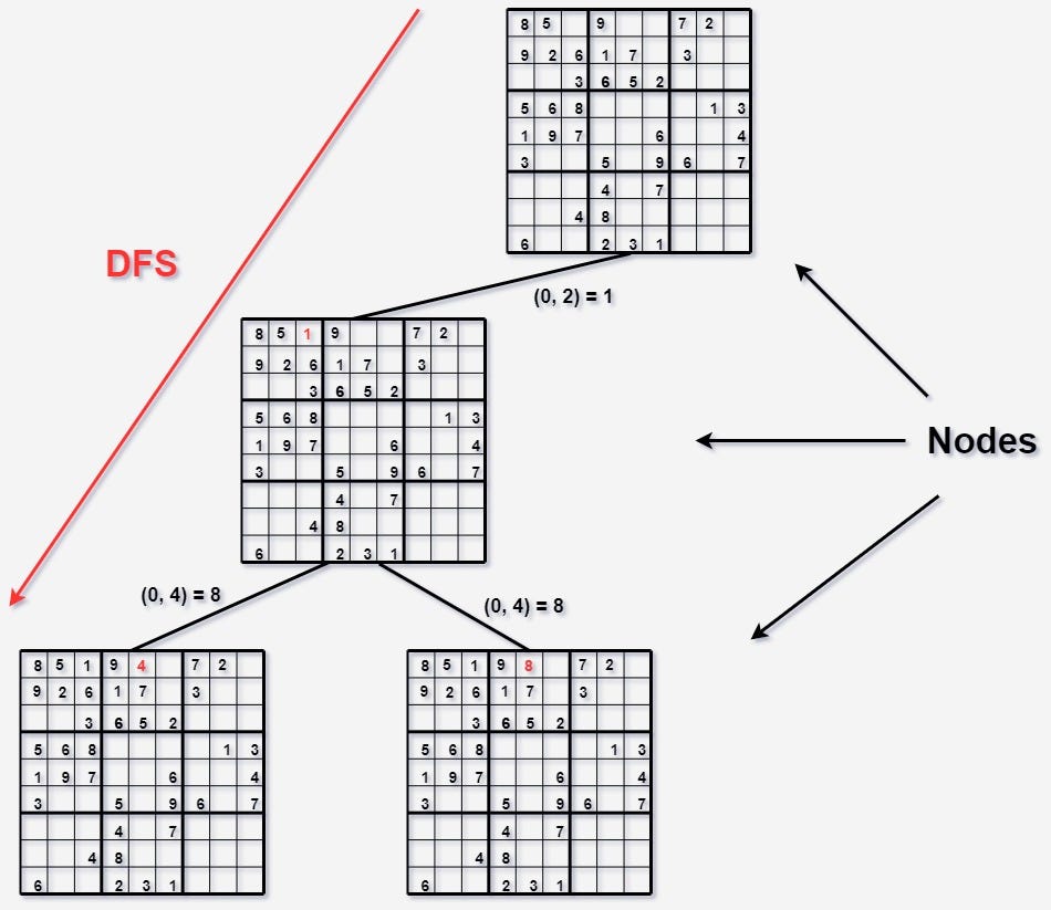How to Solve Sudoku with Depthfirst Search Algorithm (DFS) in Python