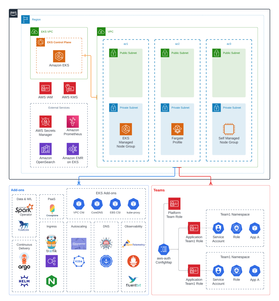 Efficient Cluster Deployment Accelerating Setup with EKS