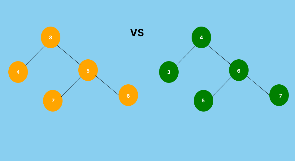Traversing in Data Structure Binary Tree vs Binary Search Tree by