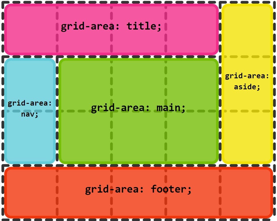 How GRID AREA will help your responsive layout. by Anderson Servat Medium